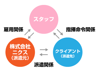 派遣システムについて